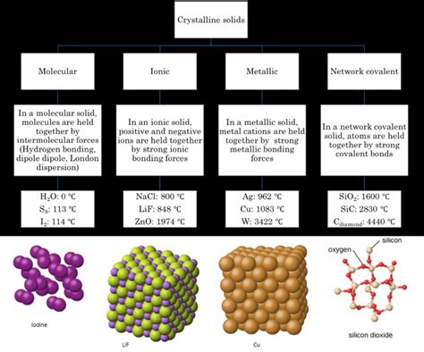 how are covalent network solids similar to ionic solids